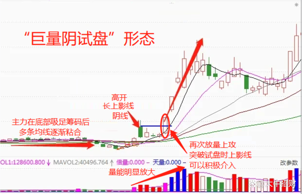 k线身怀六甲图解_巨量阴试盘_高开巨量阴线