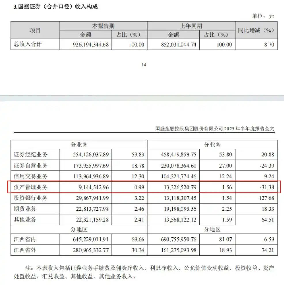 国盛资产管理有限公司_国盛证券参股江信基金借款公告_江信基金持续亏损国盛证券提供支援