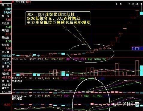 DDX指标计算公式_ddz是什么指标_DDY指标委托单分析