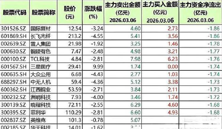 泸天化股票异动股价大跌 主力资金净流出情况曝光