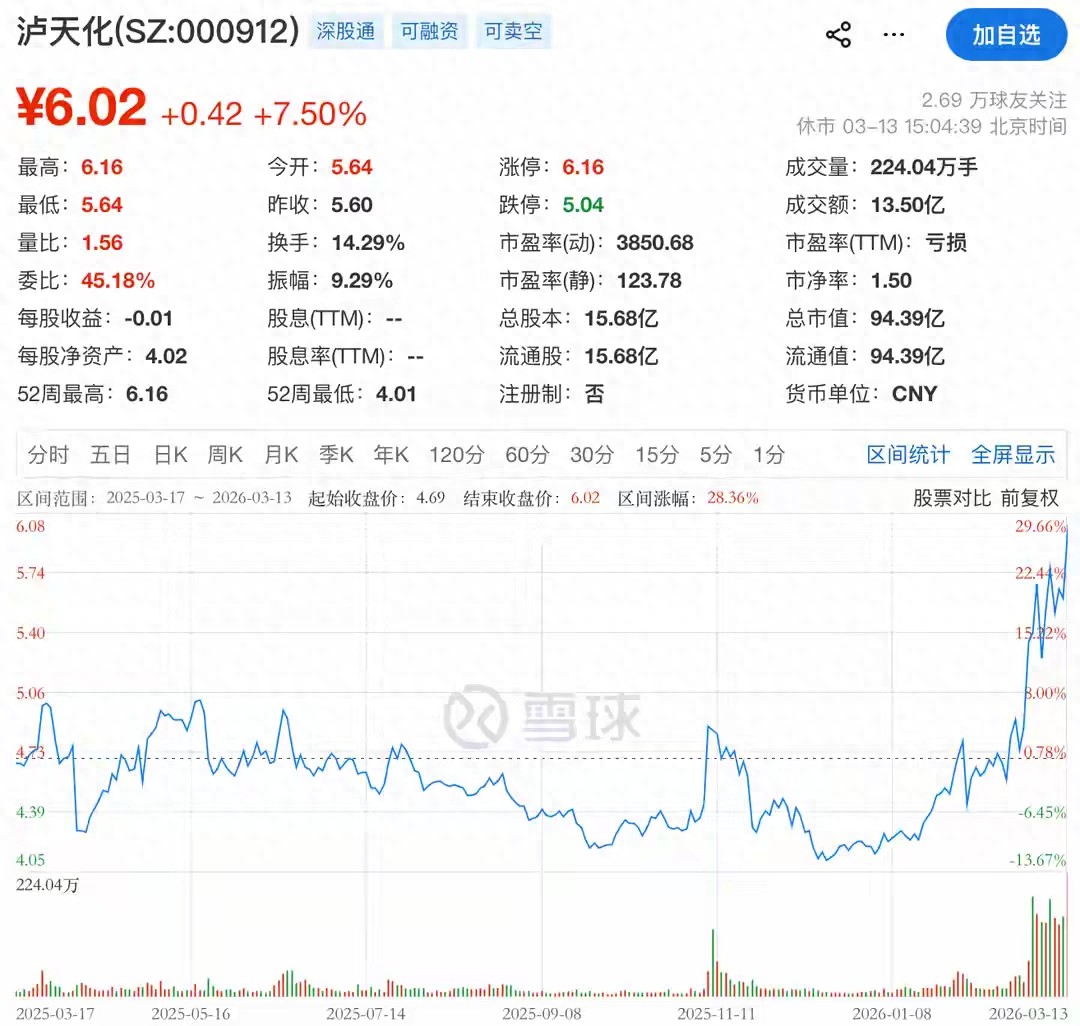 泸天化扣非净利暴跌99%，连续亏损，股价还能撑住吗？