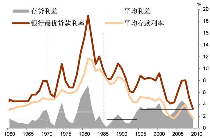 利率市场化推进要点及对银行盈利模式的影响分析