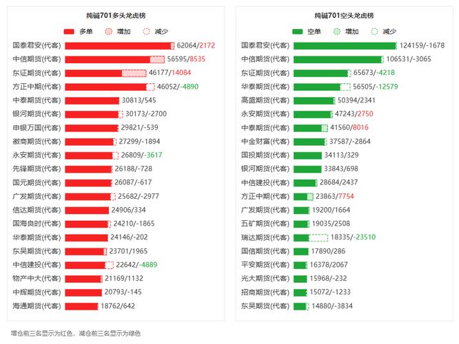 杭州期货：主力资金连续减仓，主力没控盘，股价靠近压力位13.