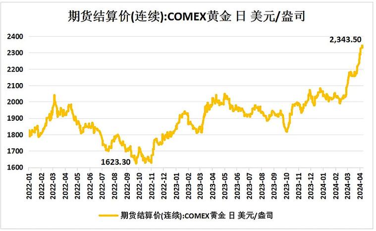 今日期货黄金价格最新行情 实时走势及重要影响因素解读